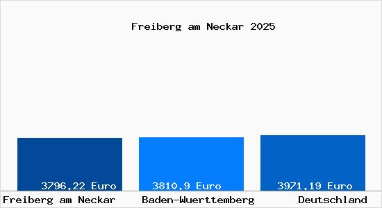 Aktuelle Immobilienpreise in Freiberg am Neckar