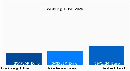 Aktuelle Immobilienpreise in Freiburg Elbe