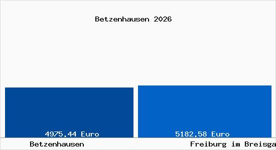 Vergleich Immobilienpreise Freiburg im Breisgau mit Freiburg im Breisgau Betzenhausen