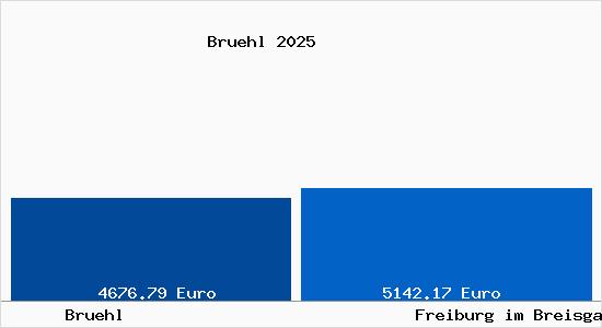 Vergleich Immobilienpreise Freiburg im Breisgau mit Freiburg im Breisgau Bruehl