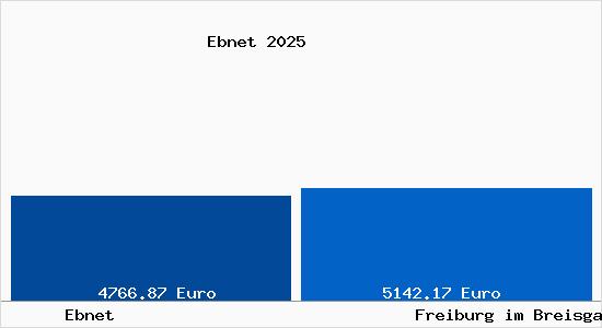 Vergleich Immobilienpreise Freiburg im Breisgau mit Freiburg im Breisgau Ebnet