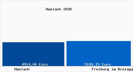 Vergleich Immobilienpreise Freiburg im Breisgau mit Freiburg im Breisgau Haslach