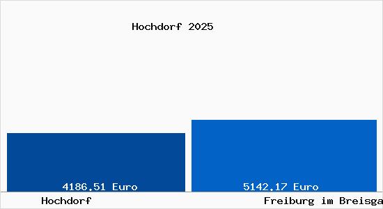 Vergleich Immobilienpreise Freiburg im Breisgau mit Freiburg im Breisgau Hochdorf