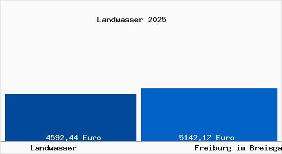 Vergleich Immobilienpreise Freiburg im Breisgau mit Freiburg im Breisgau Landwasser