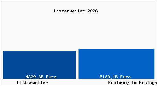 Vergleich Immobilienpreise Freiburg im Breisgau mit Freiburg im Breisgau Littenweiler