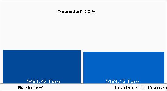Vergleich Immobilienpreise Freiburg im Breisgau mit Freiburg im Breisgau Mundenhof
