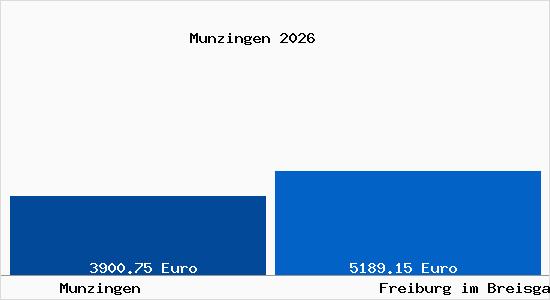 Vergleich Immobilienpreise Freiburg im Breisgau mit Freiburg im Breisgau Munzingen