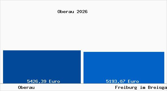 Vergleich Immobilienpreise Freiburg im Breisgau mit Freiburg im Breisgau Oberau