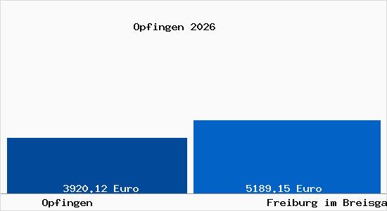 Vergleich Immobilienpreise Freiburg im Breisgau mit Freiburg im Breisgau Opfingen