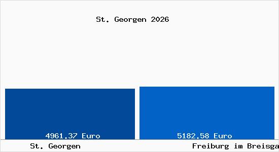 Vergleich Immobilienpreise Freiburg im Breisgau mit Freiburg im Breisgau St. Georgen