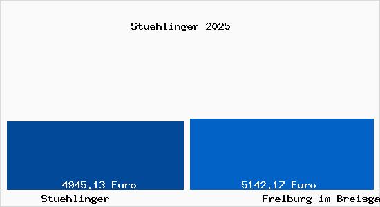 Vergleich Immobilienpreise Freiburg im Breisgau mit Freiburg im Breisgau Stuehlinger