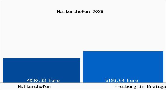 Vergleich Immobilienpreise Freiburg im Breisgau mit Freiburg im Breisgau Waltershofen