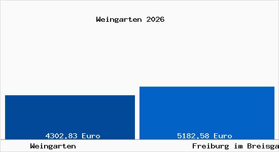 Vergleich Immobilienpreise Freiburg im Breisgau mit Freiburg im Breisgau Weingarten
