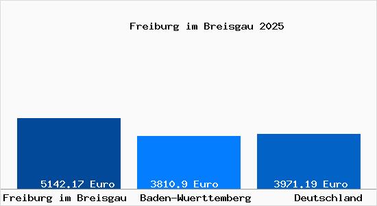 Aktuelle Immobilienpreise in Freiburg im Breisgau