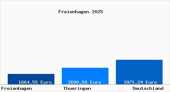 Aktuelle Immobilienpreise in Freienhagen b. Heilbad Heiligenstadt