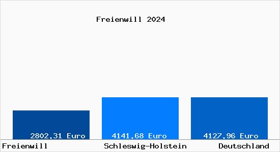 Aktuelle Immobilienpreise in Freienwill b. Flensburg