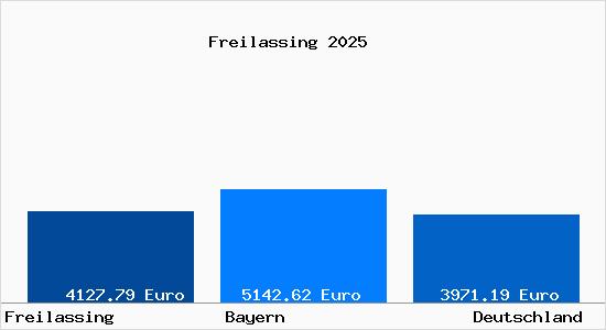 Aktuelle Immobilienpreise in Freilassing