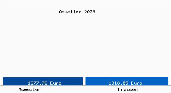 Vergleich Immobilienpreise Freisen mit Freisen Asweiler