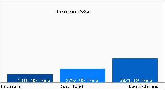 Aktuelle Immobilienpreise in Freisen