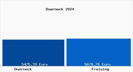 Vergleich Immobilienpreise Freising mit Freising Duerneck