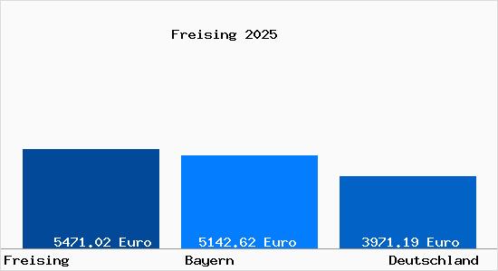 Aktuelle Immobilienpreise in Freising Oberbayern