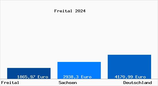 Aktuelle Immobilienpreise in Freital