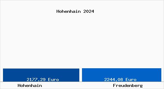 Vergleich Immobilienpreise Freudenberg mit Freudenberg Hohenhain