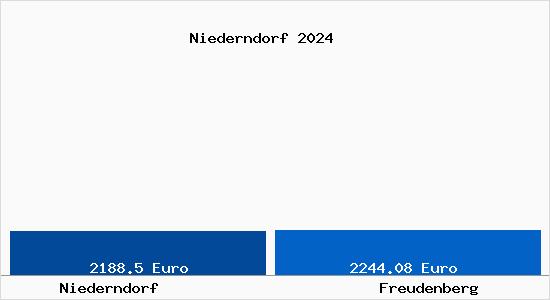 Vergleich Immobilienpreise Freudenberg mit Freudenberg Niederndorf