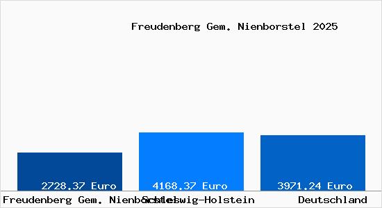 Aktuelle Immobilienpreise in Freudenberg Gem. Nienborstel