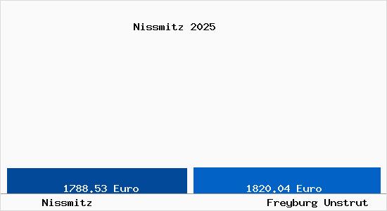 Vergleich Immobilienpreise Freyburg Unstrut mit Freyburg Unstrut Nissmitz