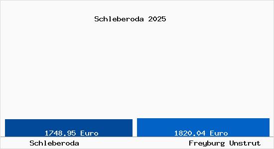 Vergleich Immobilienpreise Freyburg Unstrut mit Freyburg Unstrut Schleberoda