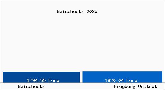 Vergleich Immobilienpreise Freyburg Unstrut mit Freyburg Unstrut Weischuetz