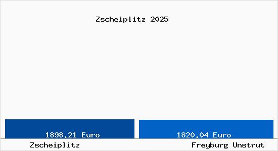 Vergleich Immobilienpreise Freyburg Unstrut mit Freyburg Unstrut Zscheiplitz