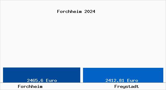 Vergleich Immobilienpreise Freystadt mit Freystadt Forchheim