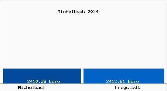 Vergleich Immobilienpreise Freystadt mit Freystadt Michelbach