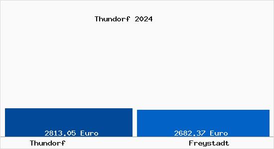 Vergleich Immobilienpreise Freystadt mit Freystadt Thundorf