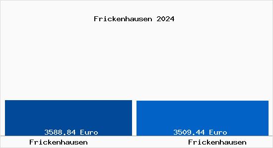 Vergleich Immobilienpreise Frickenhausen (Württemberg) mit Frickenhausen (Württemberg) Frickenhausen
