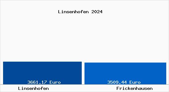 Vergleich Immobilienpreise Frickenhausen (Württemberg) mit Frickenhausen (Württemberg) Linsenhofen