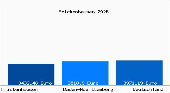 Aktuelle Immobilienpreise in Frickenhausen (W&uuml;rttemberg) Wuerttemberg