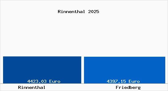 Vergleich Immobilienpreise Friedberg mit Friedberg Rinnenthal