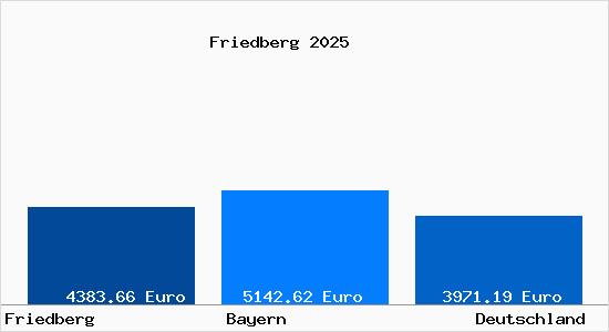 Aktuelle Immobilienpreise in Friedberg Bayern