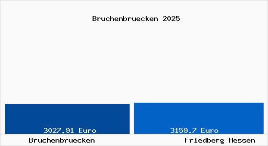 Vergleich Immobilienpreise Friedberg Hessen mit Friedberg Hessen Bruchenbruecken