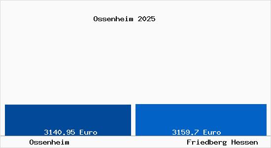 Vergleich Immobilienpreise Friedberg Hessen mit Friedberg Hessen Ossenheim