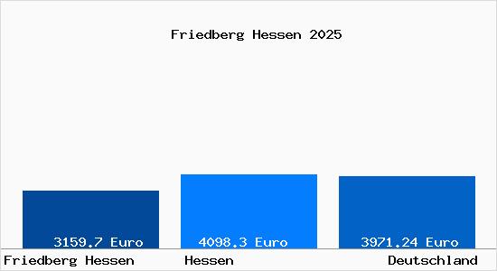 Aktuelle Immobilienpreise in Friedberg Hessen