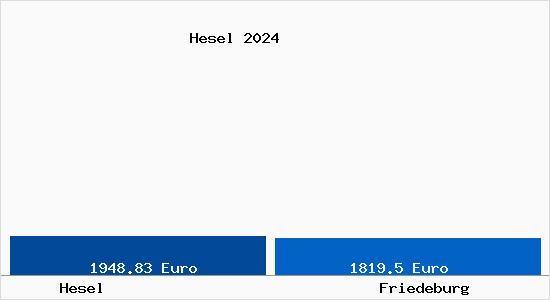 Vergleich Immobilienpreise Friedeburg mit Friedeburg Hesel