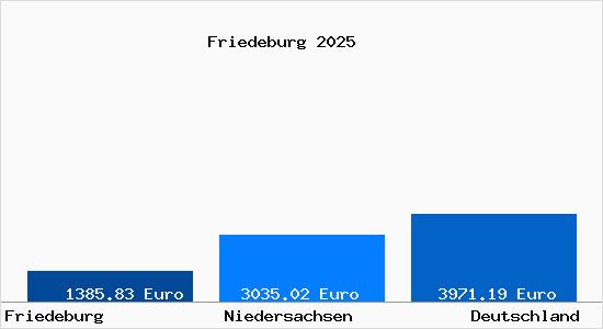 Aktuelle Immobilienpreise in Friedeburg Ostfriesland