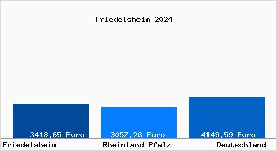 Aktuelle Immobilienpreise in Friedelsheim