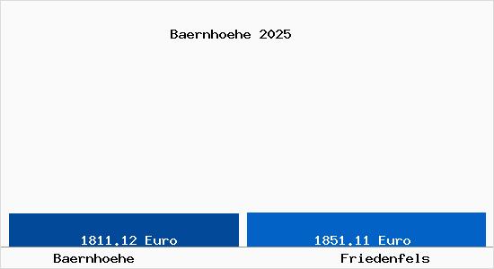 Vergleich Immobilienpreise Friedenfels mit Friedenfels Baernhoehe
