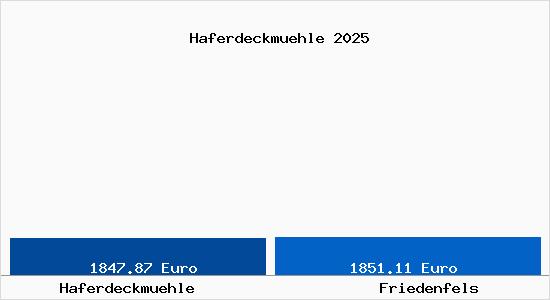 Vergleich Immobilienpreise Friedenfels mit Friedenfels Haferdeckmuehle