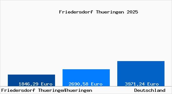 Aktuelle Immobilienpreise in Friedersdorf Thueringen
